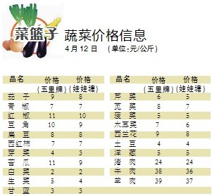 南昌最新菜价概览