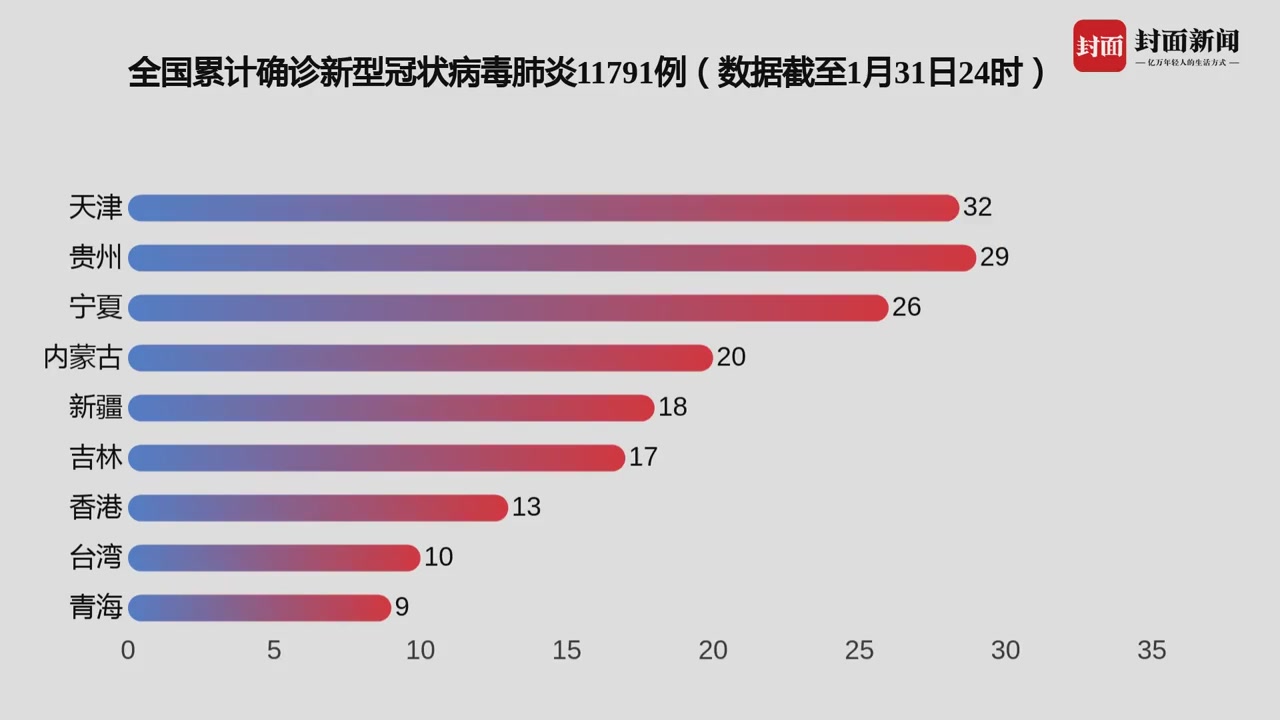 全国最新确诊情况分析