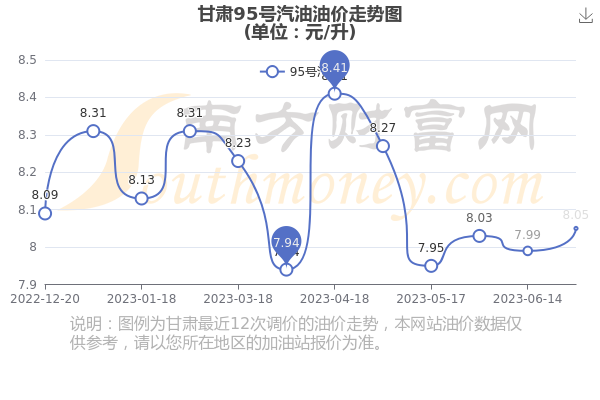 最新甘肃油价动态分析