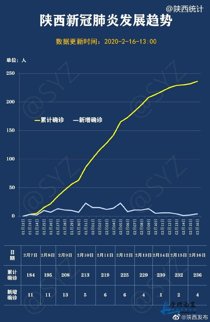 最新陕西冠状病毒情况分析