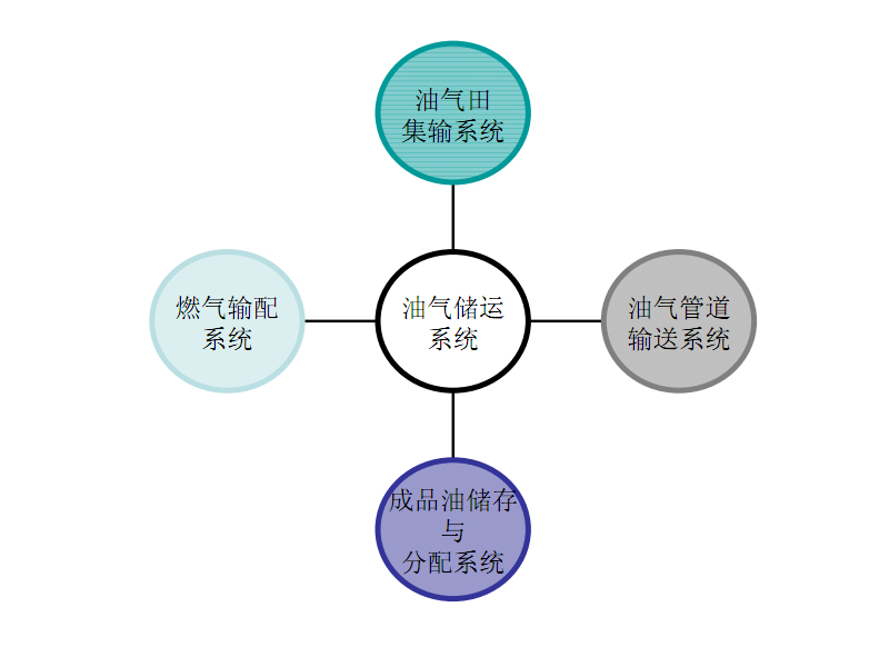 油气储运最新进展及其技术革新