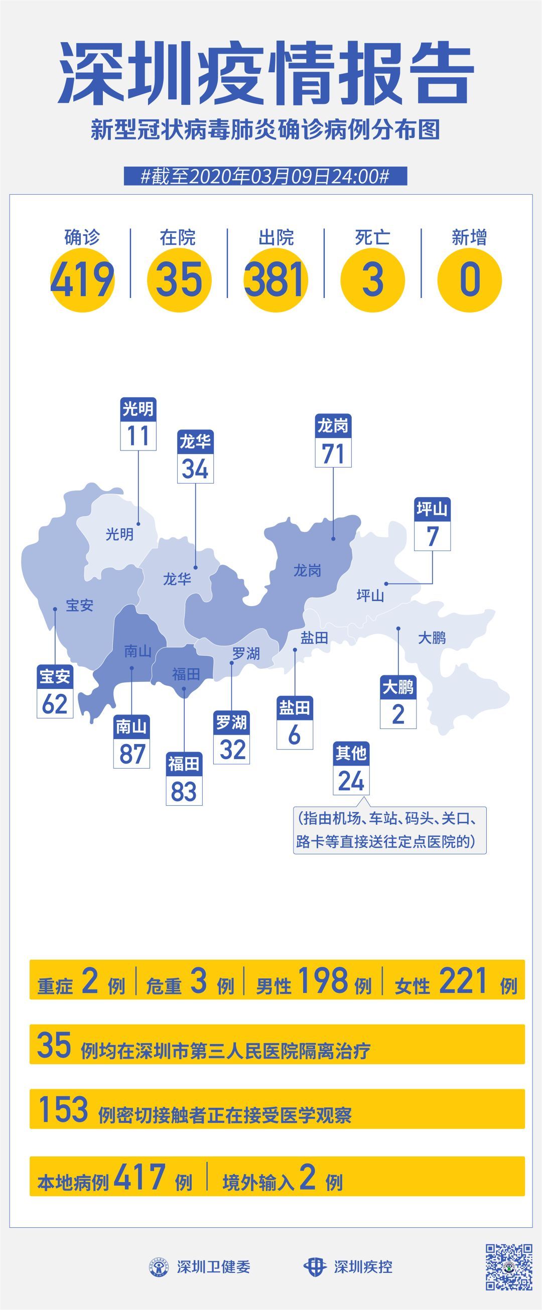 深圳新冠肺炎疫情防控最新动态分析报告